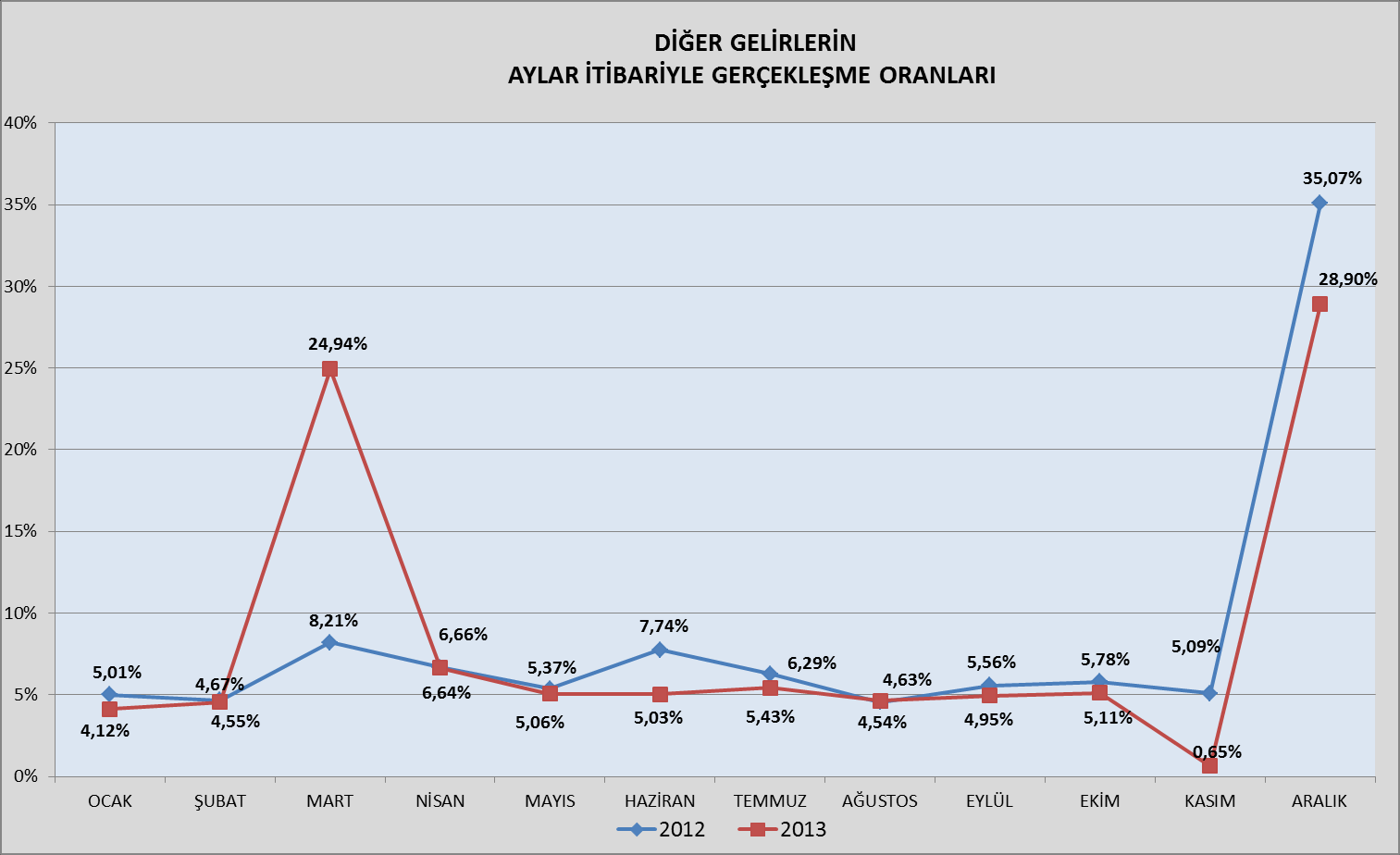 Diğer Gelirlerin aylara göre dağılımını gösterir grafikler aşağıda