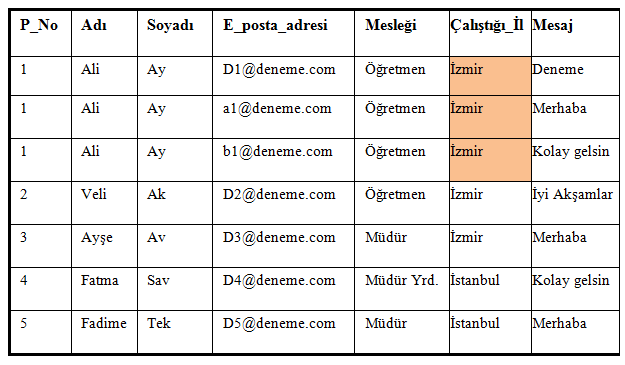 GüncelleĢtirme sorunu: ġekil 2.