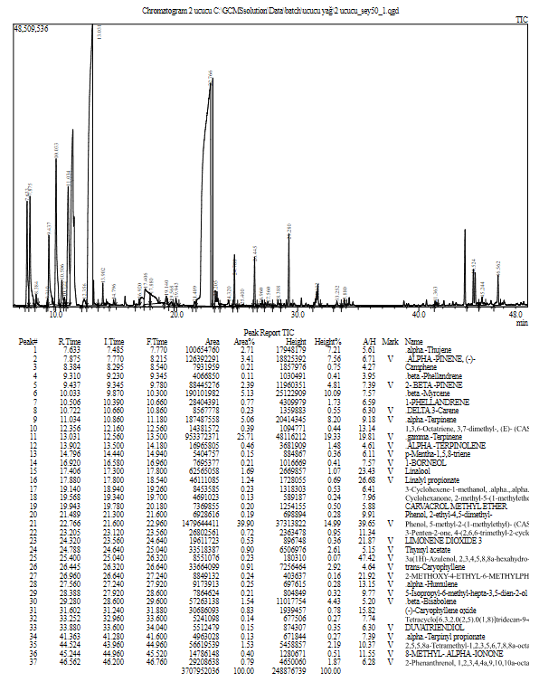 Çizelge 4.14. Solucan gübresi uygulanan sater (Satureja hortensis L.) bitkisinin uçucu yağ bileşenleri Çizelge 4.14. incelendiğinde uçucu yağlarda toplam 37 tane bileşiğin tanımlandığı ve uçucu yağların % 100 lük kısmının aydınlatıldığı görülmektedir.