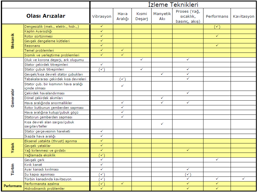 3 Tablo 1. Hidrolik türbin-generatör sisteminde karşılaşılabilecek arızalar ve izleme teknikleri. 2.