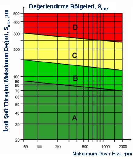 4 Şekil 2. ISO 7919-5 uluslararası standardında tanımlanan Smax titreşim seviyesine ait değerlendirme limit bölgeleri.