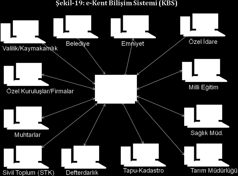 Yeni kamu yönetim şeklinin işleyebilmesi için Bilişim ve Internet Teknolojilerini kullanan bir alt yapıya ihtiyaç vardır.