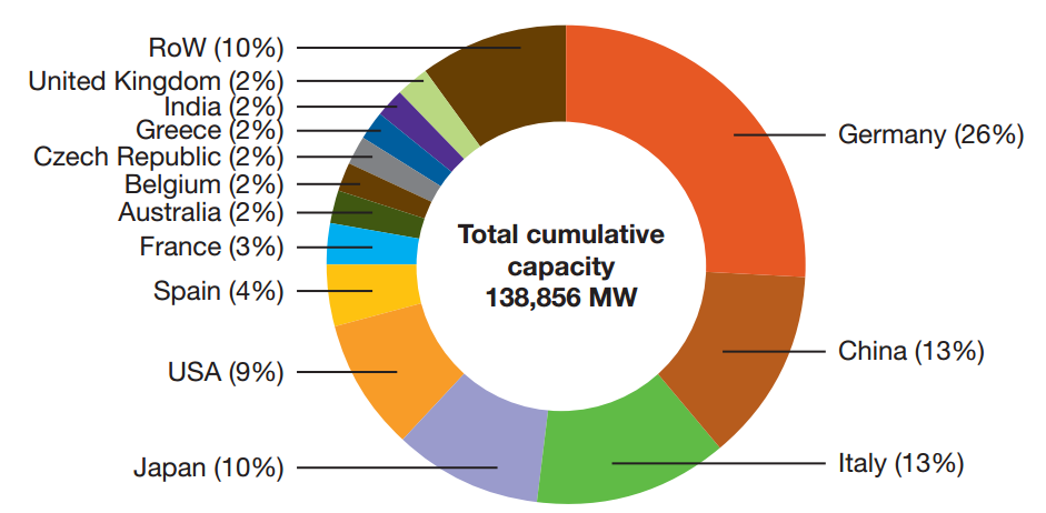 2013, PV Kurulu Güç. : ~139 000 MWp (13 Ülke Fotovoltaik Kurulumların %90 nına Sahip ) (Dünyada Toplam Tüketilen Elektrik Enerjisine PV katkısı ~0.