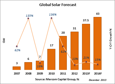 Dünya 2014 Toplam Fotovoltaik Güç