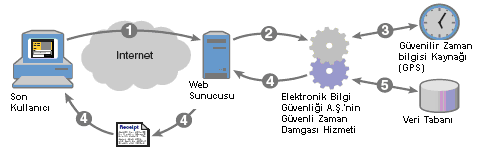 hizmetlerine sürekli erişimi garanti eder. Zaman damgası içine yerleştirilen UTC zamanı ±100 ms doğruluk oranı sunar.