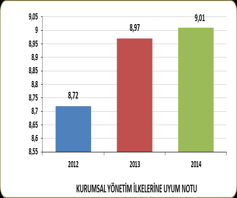 BÖLÜM 1: KURUMSAL YÖNETĠM ĠLKELERĠNE UYUM BEYANI ġirket, kurumsal yönetim uygulamalarında, Sermaye Piyasası Kurulu (SPK) Kurumsal Yönetim Ġlkeleri ne (Ġlkeler) uyuma azami özen göstermekte olup uyum