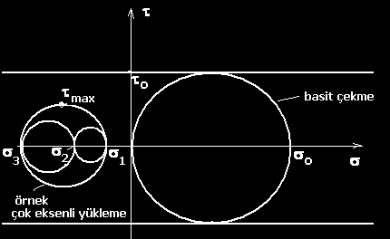 1. Sünek Malzemeler için Akma Kriterleri a-) Tresca (Maksimum Kayma Gerilmesi) Kriteri Bu kritere göre bir malzemenin herhangi bir noktasında akma olmasının şartı, o