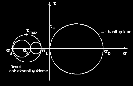 b-) Von-Mises (Eşdeğer Gerilme veya Maksimum Çarpılma Enerjisi) Kriteri Bu kritere göre çok eksenli yükleme durumundaki eşdeğer gerilme (vonmises