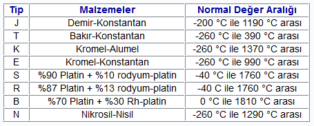 Isıl Çiftler (thermocouple, termokupl) Sensör Çeşitleri Thomas Seebeck tarafından 1821 yılında icat edilen ısıl çiftler; iki farklı metalin ya da metal alaşımının her iki ucunun kaynakla