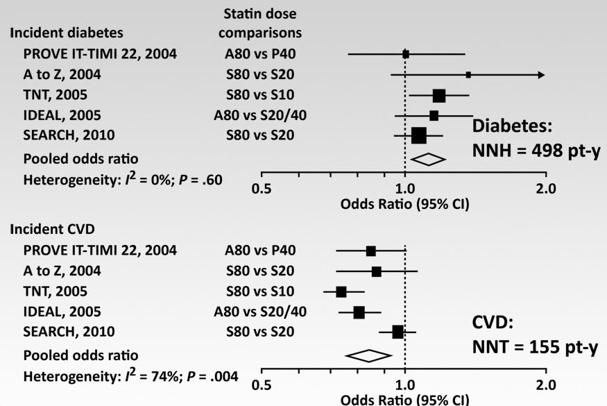 Statin dozu Tip 2 diyabet ve KVS hastalık Yüksek doz atorvastatin ve simvastatin