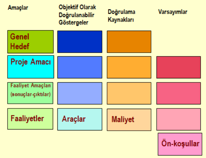 Mantıksal çerçeve tablosunun hazırlanması