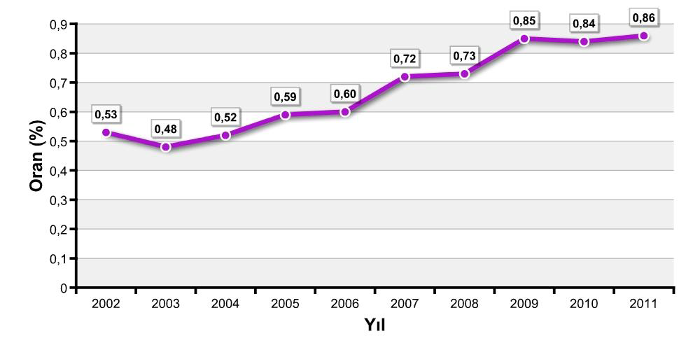 Ar-Ge Faaliyetleri Ar-Ge harcamalarının GSYİH ya oranı