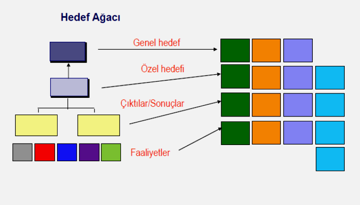 Mantıksal Çerçeve Matrisi Hedef &