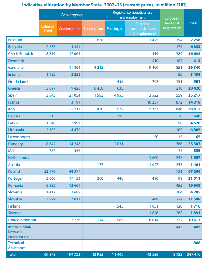 EK 1: 2007-2013 Döneminde Uyum Politikası Kapsamında Üye Ülkelere Ayrılan Kaynaklar Kaynak: European Union, Cohesion Policy 2007-13 Commentaries and