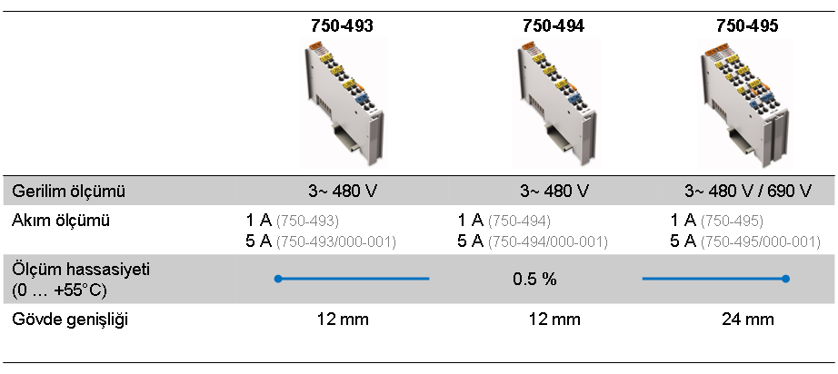 Harmoniklerin (bunlar temel frekansın tam sayı katlarıdırlar) belirlenmesi için yapılan bu analiz, kompleks hesaplamalar gerektirir (örneklenmiş gerilim ve akım sinyallerinin Fourier Dönüşümü gibi).