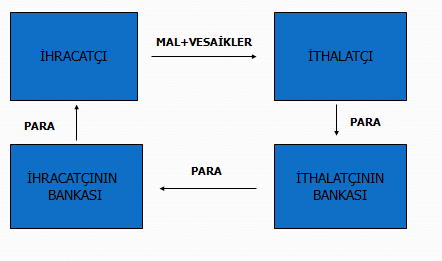 İhracatçı malların sevki esnasında ya da karg yluyla, bu sevke ilişkin evrakları mallarla birlikte gönderir.