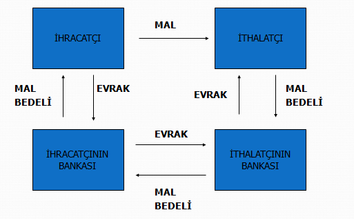 İhracatçıya vesaikleri göndermeden önce hangi vesaikleri istediğini ve vesaiklere hangi bilgileri yazması gerektiğini yüklemeden önce bildirmelidir. Malla ilgili bir sözleşme yapmalıdır.