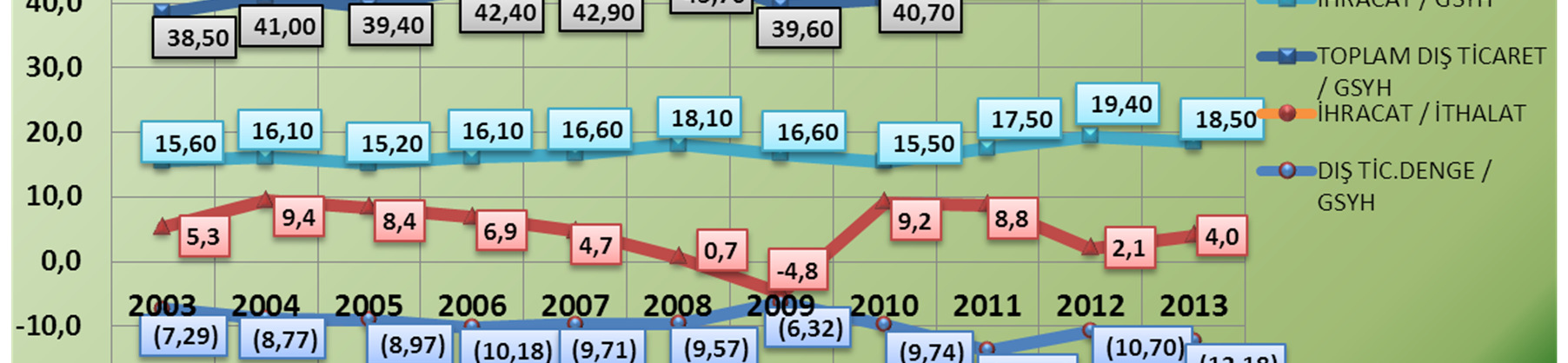 Bu orana göre Türkiye, son 10 yılda Dünya ile entegrasyonu büyük ölçüde sağlamıştır.