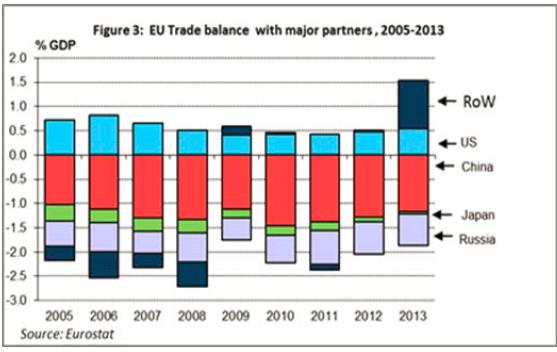 Grafik: AB nin Başlıca Ticaret Ortakları (AB dışı ticaret, %), 2013 Kaynak: Eurostat Dünyanın geri kalanındaki belirgin dengesizlikle karşılaştırıldığında, AB üyesi ülkeleri arasında ticaret