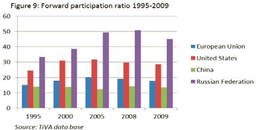 Çin in başka yerlerde katma değer eklenerek üretilen parça ve bileşenleri birleştirme platformu olma özelliğinin bir etkisi olarak 1995-2005 yılları arasında geriden katılım endeksi güçlü bir artış