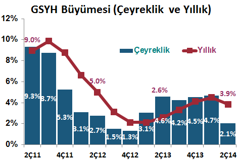 DenizBank Ekonomi Bülteni Yurt İçi Gelişmeler 2014 2. Çeyrek GSYH Büyümesi Türkiye ekonomisi 2014 yılı ikinci çeyreğinde geçtiğimiz yılın aynı dönemine göre %2.7 olan piyasa beklentisinin altında %2.