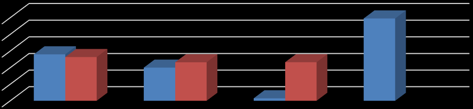 Grafik 2 de görüldüğü üzere araştırma grubunu oluşturan sporcuların risk belirleme anketi puanlarının ortalamasının medeni durum değişkenine göre anlamlı bir farklılık gösterip göstermediğini