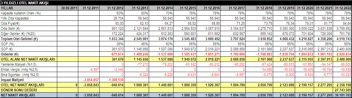 Değerleme Tablosu Risksiz Getiri Oranı 5,20% 5,20% 5,20% Risk Primi 4,80% 5,80% 6,80% İNDİRGEME ORANI 10,00% 11,00% 12,00% NET BUGÜNKÜ