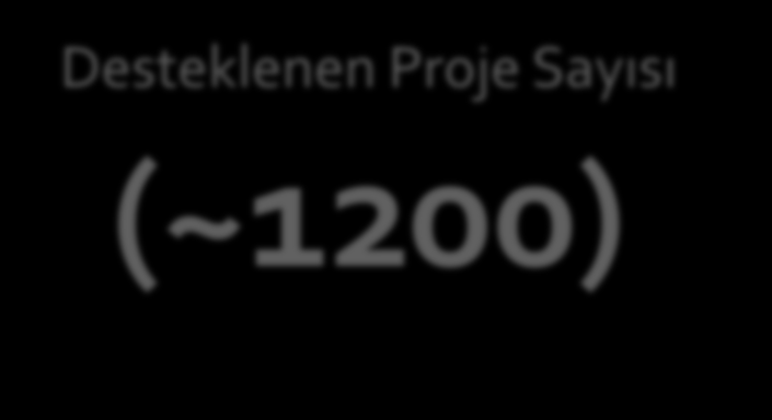 SOBAG İstatistiki Veriler (2005-2012) Desteklenen Alan