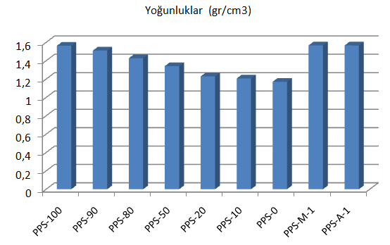 F. YILDIRIM et al./ ISITES2015Valencia -Spain 2512 Tablo 3. Kompozit malzemenin karışım oranlarına göre kazandığı yeni yoğunluk değerleri.