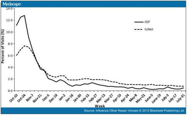 Grip Salgınlar 1918-1919 pandemi: 21 milyon ölüm Atak hızı: gençlerde yüksek Mortalite: yaşlılarda yüksek 51,000 ölüm/yıl (ABD) Yüksek riskli grup: morbidite ve