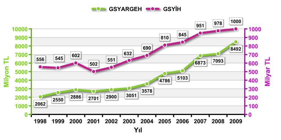 2002-2009 arasında 3 kat