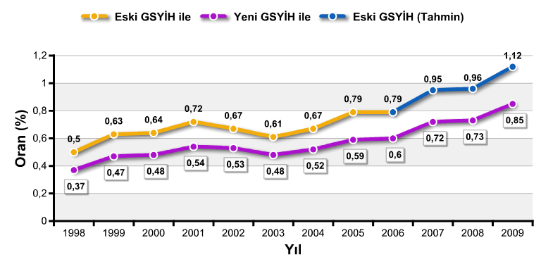 Ar-Ge Harcamasının GSYİH ye Oranı % 1,12* % 0,85 Kaynak: