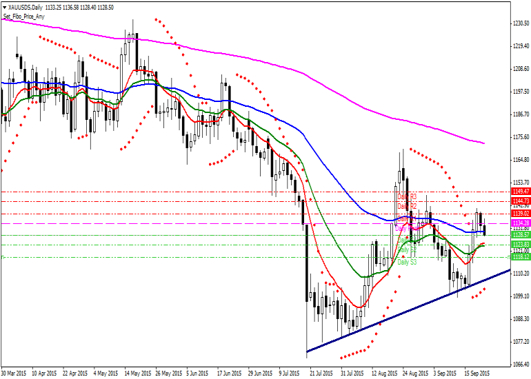 Altın Teknik Analiz XAUUSD [Altın Ons - US Dolar] Teknik Analiz Günlük Pivot Analiz R3 1157 R2 1142 MR2 1138 R1 1133 MR1 1130 1127 MS1 1123 MS2/MR1 S1 1118 MS2 1115 S2 1112 S3 1097 1,133 1,136 1,121