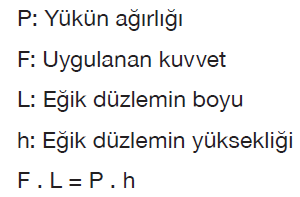 Eğik Düzlem Ağır cisimleri yerden belli bir yüksekliğe, daha küçük kuvvetlerle çıkartmak için kullanılan düzeneklerdir.