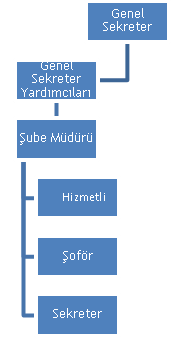 politikalarına, stratejik planına ve yıllık programlarına uygun olarak genel sekreter ve yardımcıları ile koordinasyonu sağlamaktır. Genel Sekreter BüyükĢehir Belediye Encümeninde yer alır.