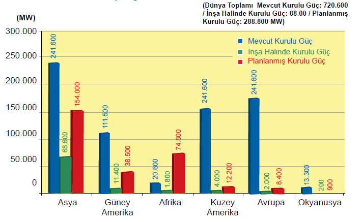 Londra merkezli Uluslararası Hidroenerji Birliği'ne (International Hydropower Association IHA) göre küresel elektrik ihtiyacının % 16'sı hidroelektrik enerjiden elde edilmektedir.