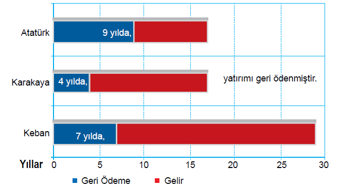 Şekil 10: Enerji Santrallerinin İşletme Maliyetleri Kaynak: US Department of Energy Şekil 11: Bazı HES Projelerinin