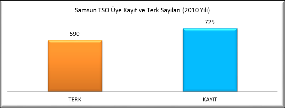 SAMSUN TİCARET VE SANAYİ ODASI ÜYE İSTATİSTİKLERİ Anonim Şirket İktisadi İşletme Kollektif Şirket Komandit Şirket Kooperatif Limited Şirket Şahıs Firması TOPLAM 01.08.