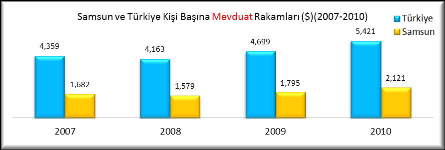 KİŞİ BAŞINA MEVDUAT VE KREDİ DURUMU KİŞİ BAŞINA MEVDUAT MİKTARI TABLOSU (2007-2010) Yıllar 2007 Yılı 2008 Yılı 2009 Yılı 2010 Yılı Mevduat(Milyon$) 307,697 297,751 340,953 399,640 Türkiye Nüfus