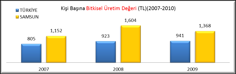 TARIMSAL ÜRETİM DEĞERİ (2007-2010) YIL 2007 2008 2009 BÖLGE KODU TR TR831 TR TR831 TR TR831 BÖLGE ADI Türkiye Samsun Pay(%) Türkiye Samsun Pay(%) Türkiye Samsun Pay(%) Bitkisel üretim değeri (1000