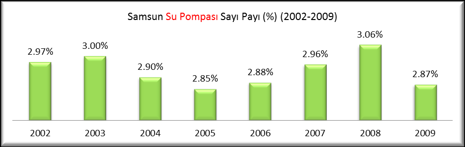 TARIM ALET VE MAKİNALARI (2002-2009) YIL BÖLGE ADI Pulluk Ekim makinesi Gübre Dağıtma makinesi Su pompası Sabit Süt sağım tesisi Seyyar süt sağım makinesi Biçerdöver Traktör 2002 1,324,055 328,560