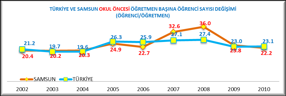 TÜRKİYE VE SAMSUN OKUL ÖNCESİ EĞİTİM DURUMU (2002-2010) Yıl 2002 2003 2004 2005 2006 2007 2008 2009 2010 OKUL ÖNCESİ TÜRKİYE Okul 8,873 13,285 15,978 18,539 20,675 22,506 23,653 26,681 27,606