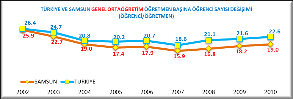 TÜRKİYE VE SAMSUN GENEL ORTAÖĞRETİM EĞİTİM DURUMU (2002-2010) Yıl 2002 2003 2004 2005 2006 2007 2008 2009 2010 GENEL TÜRKİYE ORTAÖĞRETİM Okul 2,550 2,737 2,939 3,406 3,690 3,830 4,053 4,067 4,102