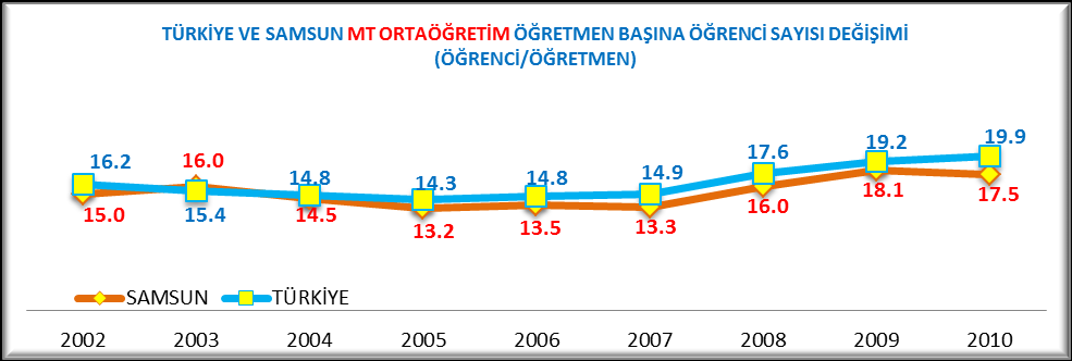 TÜRKİYE VE SAMSUN MESLEKİ VE TEKNİK ORTAÖĞRETİM EĞİTİM DURUMU (2002-2010) Yıl 2002 2003 2004 2005 2006 2007 2008 2009 2010 Mesleki Ve Teknik Ortaöğretim TÜRKİYE Okul 3,660 4,204 3,877 4,029 4,244