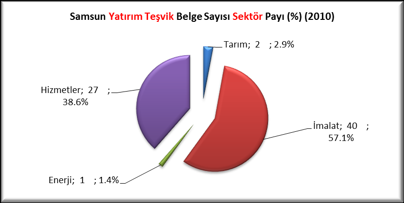 YATIRIM TEŞVİK BELGELERİNİN SEKTÖR PAYLARI (SAMSUN-2010)