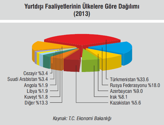 Küresel krizin etkilerinin uluslararası piyasalarda devam etmesine rağmen 2013 yılı, Türk müteahhitlik firmalarının 31.