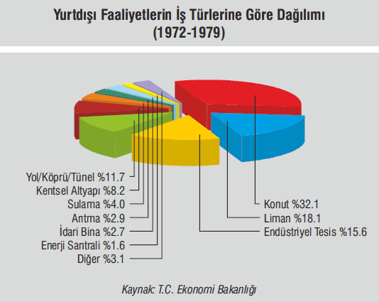 İstanbul'da 1925-1926 döneminde, kurulmuş olan 28 inşaat şirketinin en az üçte birini Avrupa kökenli firmalar oluşturmuştur.