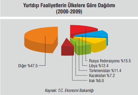 Yurtdışı müteahhitlik hizmetlerinde 2000-2009 döneminde gerçekleşen hızlı gelişmede rol oynayan faktörleri; yurtiçindeki iş olanaklarının daralması, yurtdışındaki iş olanaklarının çekiciliği ve