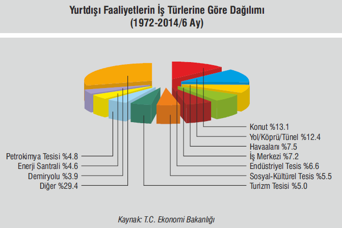 1972-2014/6 aylık Dönemine ilişkin Genel Değerlendirme: 1972-2014/6 aylık döneminde Türk müteahhitlerinin yurtdışında üstlendikleri işlerin ülkelere göre dağılımı incelendiğinde, Rusya Federasyonu
