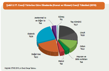 İklim Değişikliği 5. Ulusal Bildirim 2. ULUSAL ŞARTLAR 2.7. Konut ve Kentleşme Türkiye de 2009 yılında nihai enerji tüketiminin %37 si (29,5 milyon TEP) konut ve hizmetler sektöründen kaynaklanmıştır.